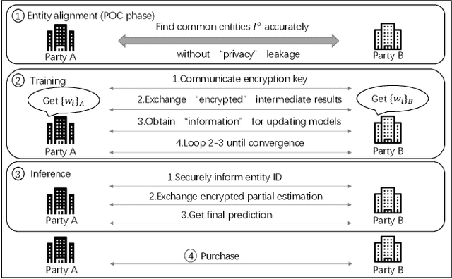 Figure 3 for A Survey on Vertical Federated Learning: From a Layered Perspective