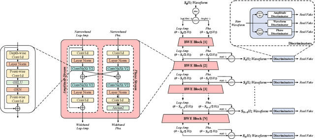 Figure 1 for Multi-Stage Speech Bandwidth Extension with Flexible Sampling Rate Control