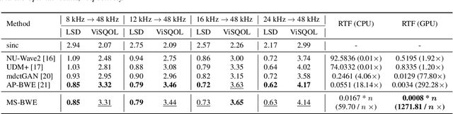 Figure 2 for Multi-Stage Speech Bandwidth Extension with Flexible Sampling Rate Control