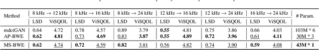 Figure 3 for Multi-Stage Speech Bandwidth Extension with Flexible Sampling Rate Control