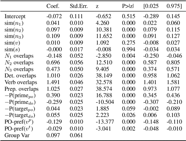 Figure 2 for Do Language Models Exhibit Human-like Structural Priming Effects?