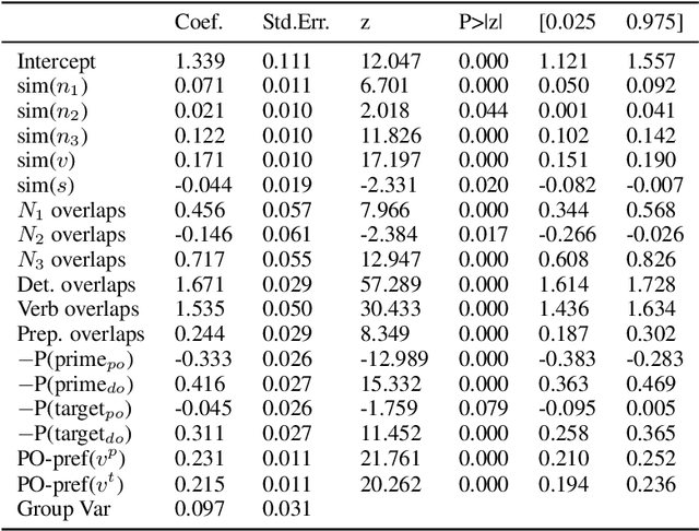 Figure 4 for Do Language Models Exhibit Human-like Structural Priming Effects?