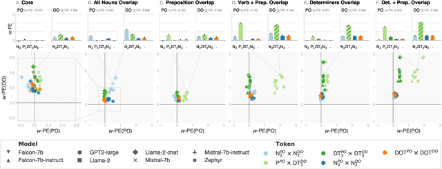 Figure 3 for Do Language Models Exhibit Human-like Structural Priming Effects?