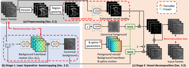 Figure 3 for DeNVeR: Deformable Neural Vessel Representations for Unsupervised Video Vessel Segmentation