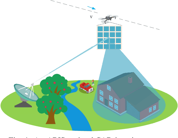 Figure 1 for Active Reconfigurable Intelligent Surface Empowered Synthetic Aperture Radar Imaging