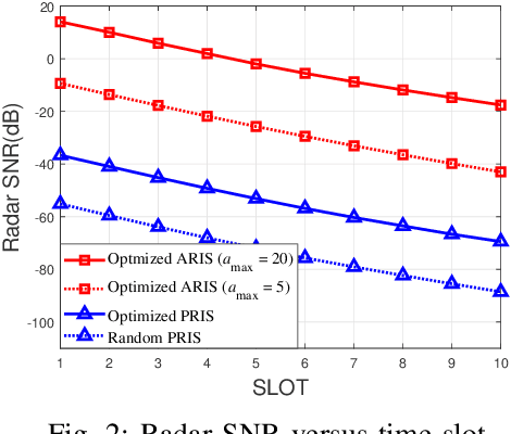 Figure 2 for Active Reconfigurable Intelligent Surface Empowered Synthetic Aperture Radar Imaging