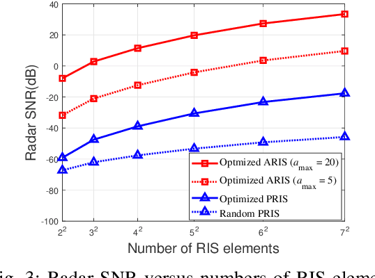 Figure 3 for Active Reconfigurable Intelligent Surface Empowered Synthetic Aperture Radar Imaging