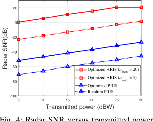 Figure 4 for Active Reconfigurable Intelligent Surface Empowered Synthetic Aperture Radar Imaging