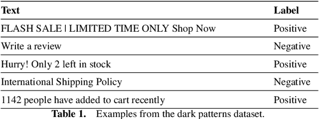 Figure 1 for Uncertainty Quantification for Transformer Models for Dark-Pattern Detection