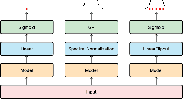 Figure 2 for Uncertainty Quantification for Transformer Models for Dark-Pattern Detection