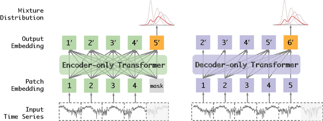 Figure 2 for Towards Neural Scaling Laws for Time Series Foundation Models