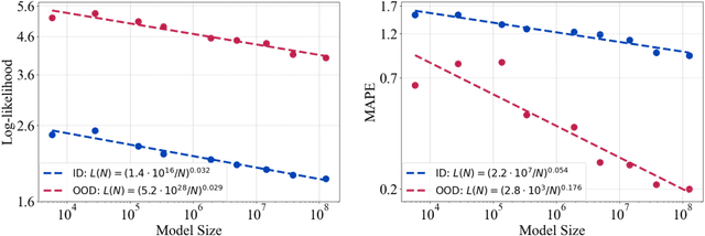 Figure 3 for Towards Neural Scaling Laws for Time Series Foundation Models