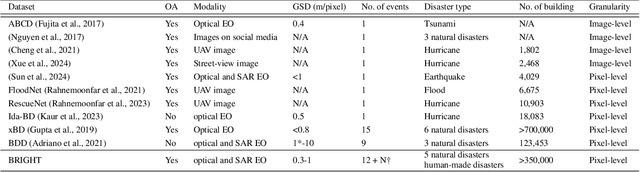 Figure 2 for BRIGHT: A globally distributed multimodal building damage assessment dataset with very-high-resolution for all-weather disaster response