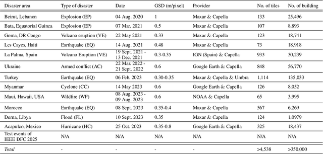 Figure 4 for BRIGHT: A globally distributed multimodal building damage assessment dataset with very-high-resolution for all-weather disaster response