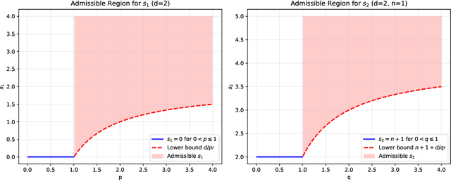 Figure 2 for Time-Frequency Analysis for Neural Networks