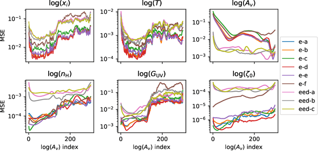 Figure 1 for 3D-PDR Orion dataset and NeuralPDR: Neural Differential Equations for Photodissociation Regions