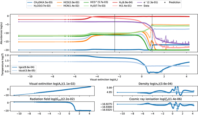 Figure 2 for 3D-PDR Orion dataset and NeuralPDR: Neural Differential Equations for Photodissociation Regions