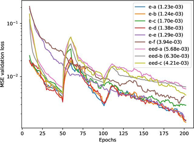 Figure 4 for 3D-PDR Orion dataset and NeuralPDR: Neural Differential Equations for Photodissociation Regions