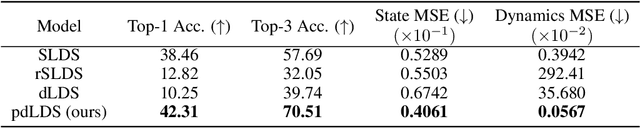 Figure 4 for Probabilistic Decomposed Linear Dynamical Systems for Robust Discovery of Latent Neural Dynamics