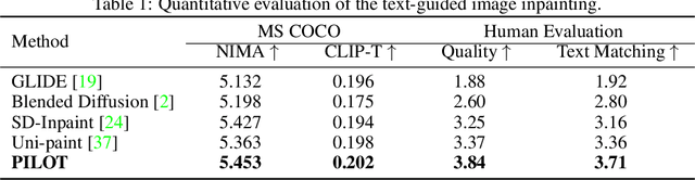 Figure 2 for Coherent and Multi-modality Image Inpainting via Latent Space Optimization