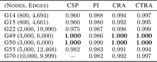 Figure 2 for Continuous Tensor Relaxation for Finding Diverse Solutions in Combinatorial Optimization Problems