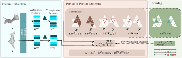 Figure 2 for Partial-to-Partial Shape Matching with Geometric Consistency