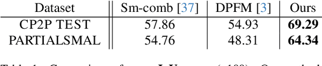 Figure 1 for Partial-to-Partial Shape Matching with Geometric Consistency