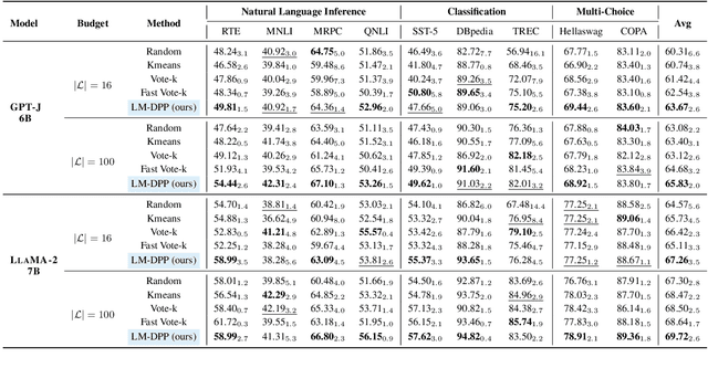 Figure 2 for Effective Demonstration Annotation for In-Context Learning via Language Model-Based Determinantal Point Process