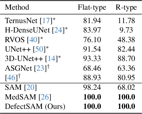 Figure 4 for Segment Anything in Defect Detection