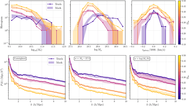 Figure 3 for Galactification: painting galaxies onto dark matter only simulations using a transformer-based model