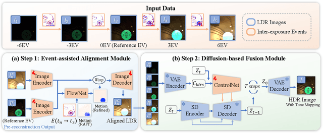 Figure 2 for Event-assisted 12-stop HDR Imaging of Dynamic Scene