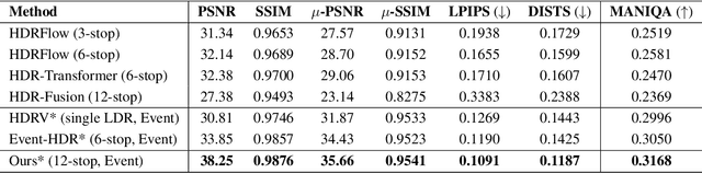 Figure 1 for Event-assisted 12-stop HDR Imaging of Dynamic Scene