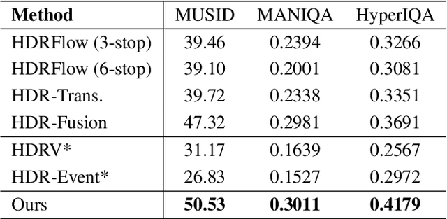 Figure 3 for Event-assisted 12-stop HDR Imaging of Dynamic Scene