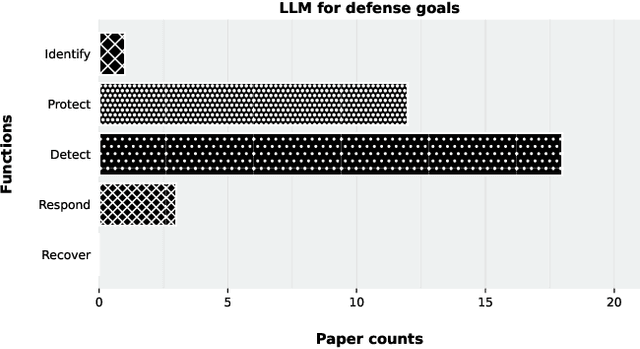 Figure 1 for Large Language Models in Cybersecurity: State-of-the-Art