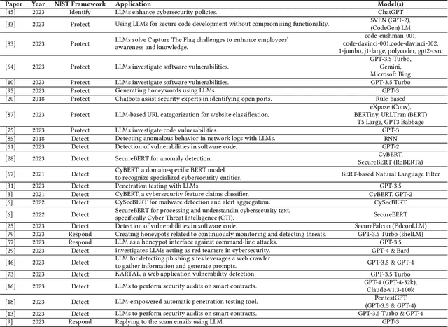 Figure 2 for Large Language Models in Cybersecurity: State-of-the-Art