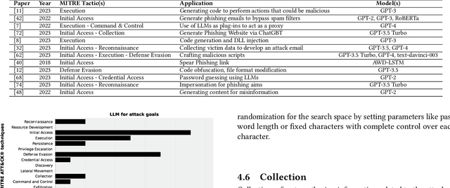 Figure 3 for Large Language Models in Cybersecurity: State-of-the-Art