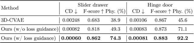 Figure 1 for PhysPart: Physically Plausible Part Completion for Interactable Objects