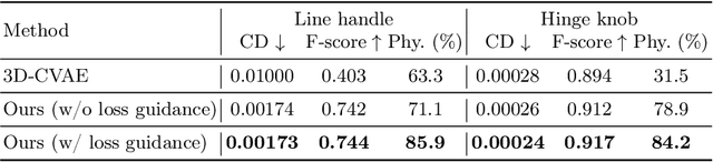 Figure 3 for PhysPart: Physically Plausible Part Completion for Interactable Objects