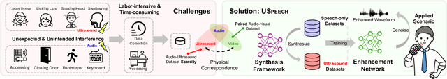 Figure 1 for USpeech: Ultrasound-Enhanced Speech with Minimal Human Effort via Cross-Modal Synthesis