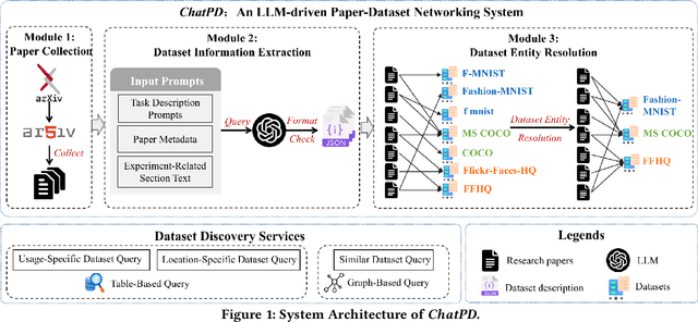 Figure 1 for ChatPD: An LLM-driven Paper-Dataset Networking System