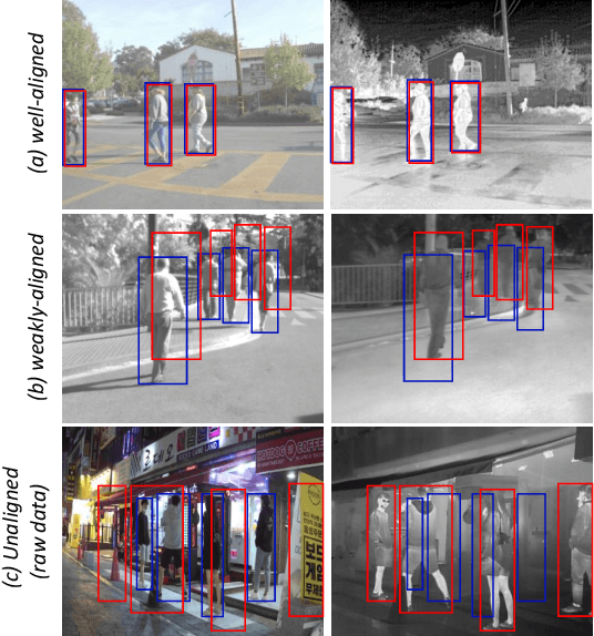 Figure 1 for Revisiting Misalignment in Multispectral Pedestrian Detection: A Language-Driven Approach for Cross-modal Alignment Fusion