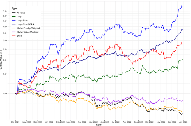 Figure 1 for Can ChatGPT Forecast Stock Price Movements? Return Predictability and Large Language Models