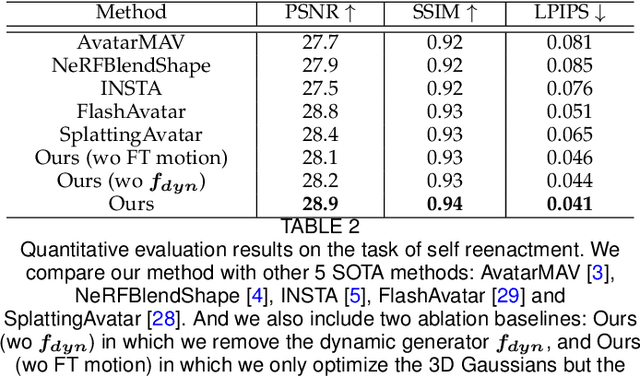 Figure 4 for 3D Gaussian Parametric Head Model