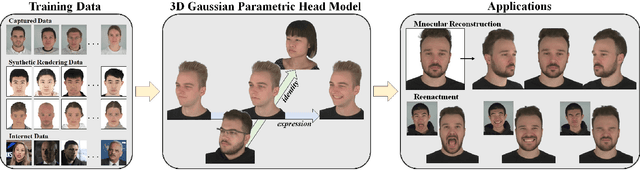 Figure 1 for 3D Gaussian Parametric Head Model