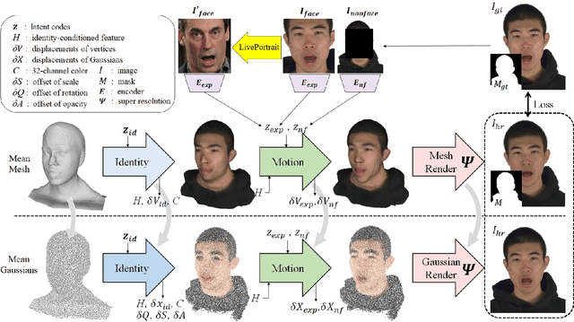 Figure 3 for 3D Gaussian Parametric Head Model