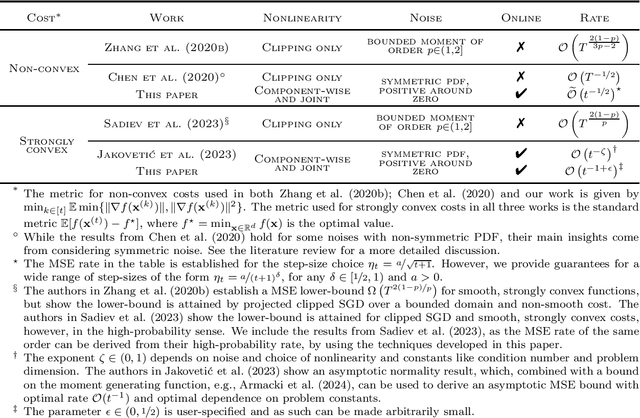 Figure 1 for Large Deviations and Improved Mean-squared Error Rates of Nonlinear SGD: Heavy-tailed Noise and Power of Symmetry