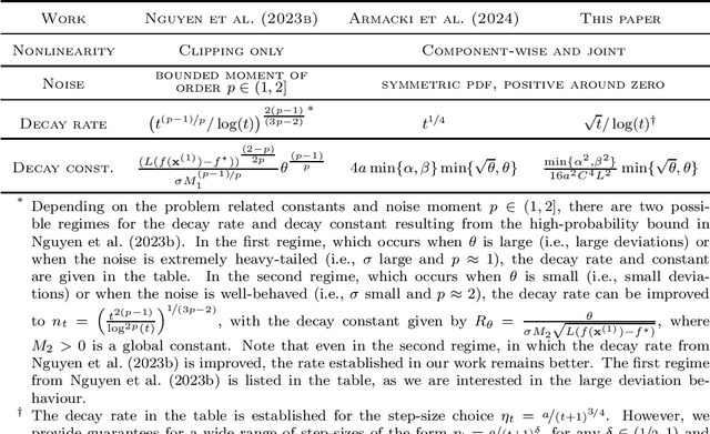 Figure 2 for Large Deviations and Improved Mean-squared Error Rates of Nonlinear SGD: Heavy-tailed Noise and Power of Symmetry