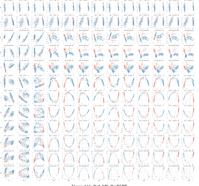 Figure 3 for An Investigation into the Effects of Pre-training Data Distributions for Pathology Report Classification