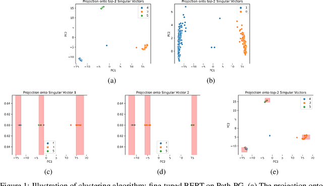 Figure 2 for An Investigation into the Effects of Pre-training Data Distributions for Pathology Report Classification