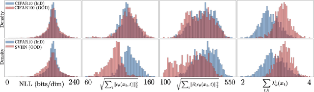 Figure 1 for EigenScore: OOD Detection using Covariance in Diffusion Models